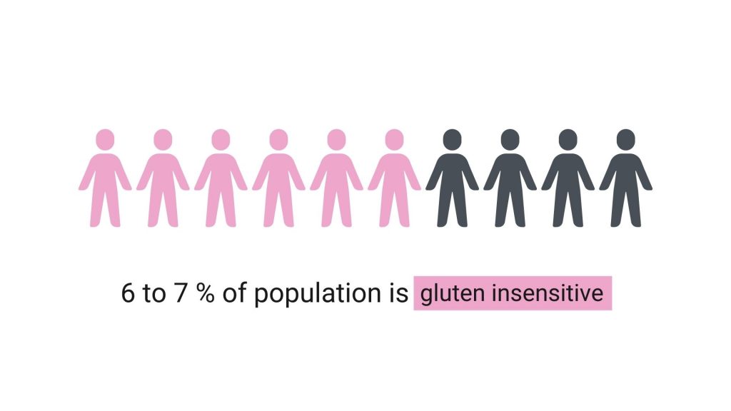 6-7 percentage population is gluten insensitive