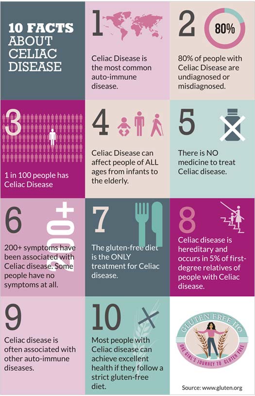 Facts about Celiac Disease