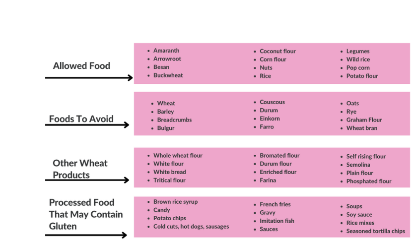 celiac disease foods to eat and avoid